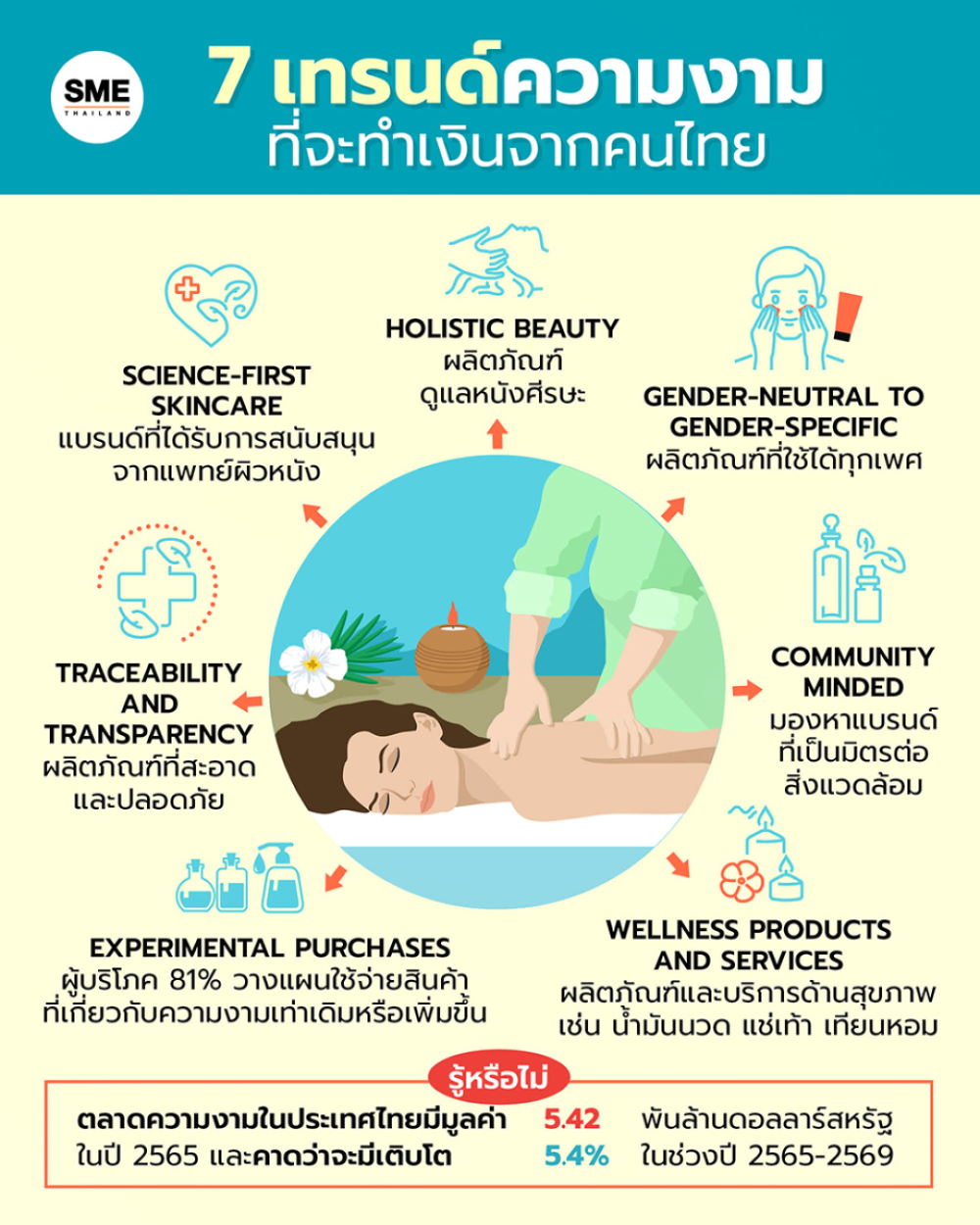 ข้อมูลประกอบจาก www.smethailandclub.com