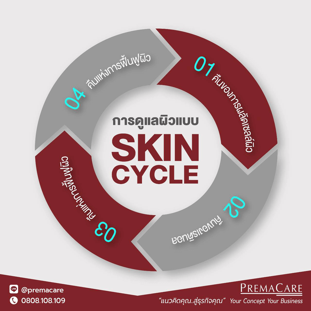 Skin Cycling