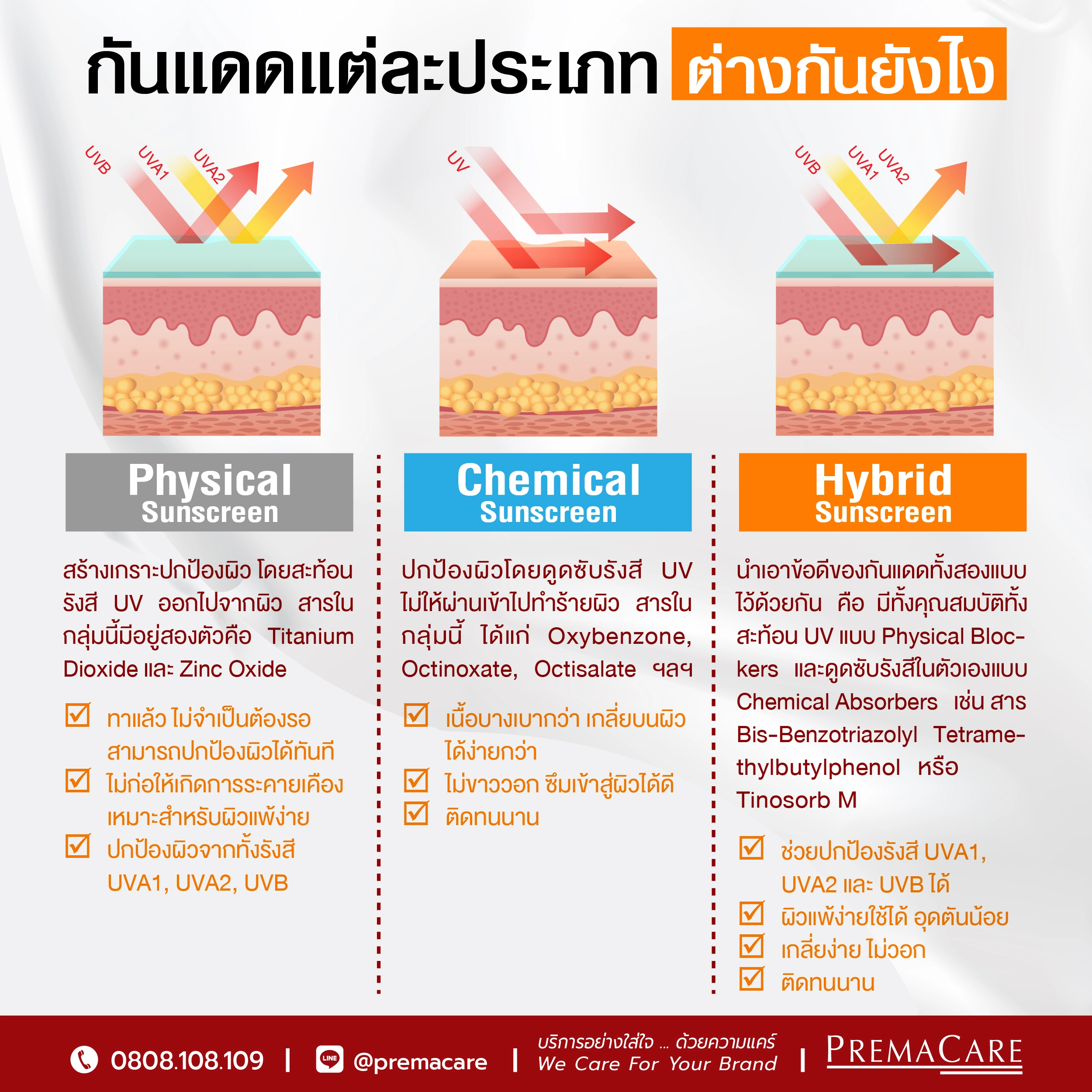 ตารางเปรียบเทียบข้อดีข้อเสียของ Physical, Chemical และ Hybrid Sunscreen เช่น ความเสถียร ความรู้สึกบนผิว และการปกป้องรังสี UV